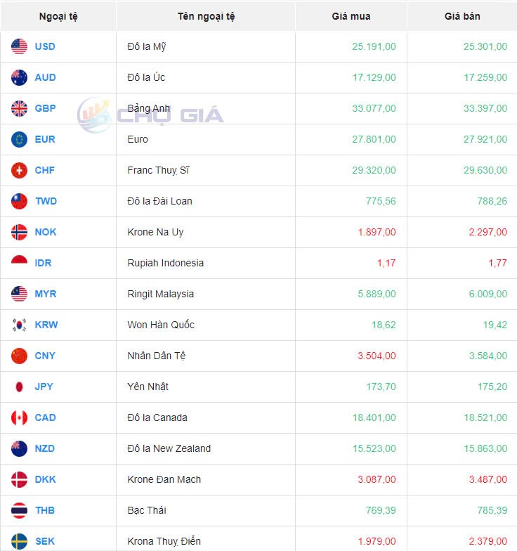 Tỷ giá USD hôm nay 28/9/2024: