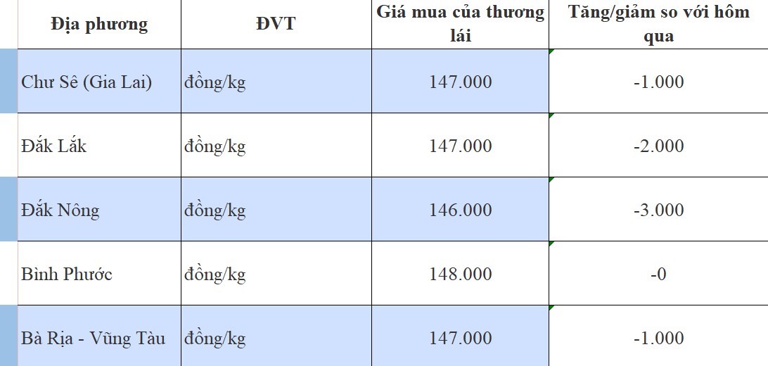 Giá cà phê hôm nay 28/9/2024: Giá cà phê hôm nay 28/9/2024: