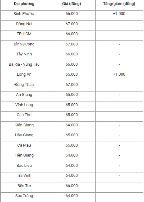 Giá heo hơi hôm nay 28/9/2024: Giá heo hơi hôm nay 28/9/2024: