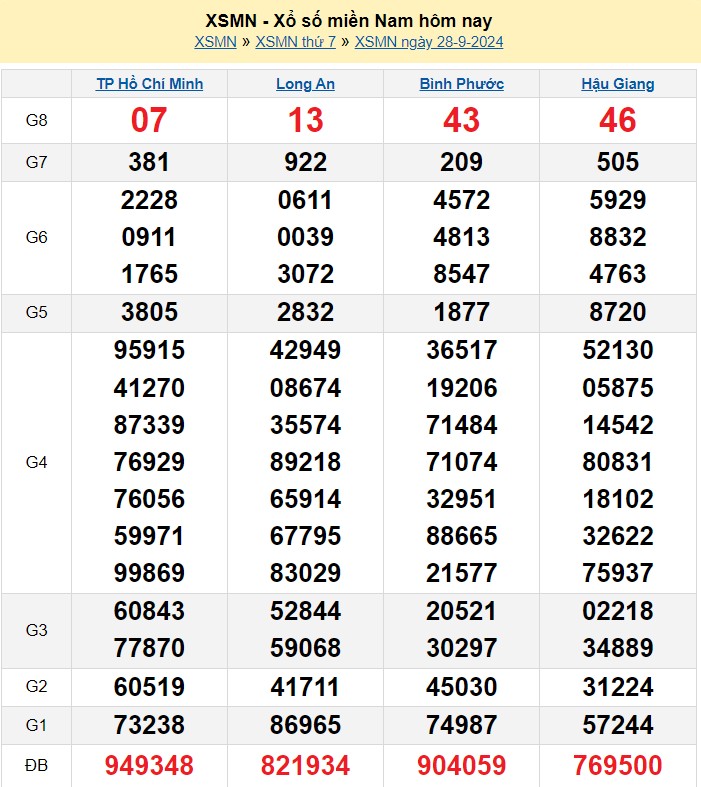 Kết quả Xổ số miền Nam ngày 29/9/2024, KQXSMN ngày 29 tháng 9, XSMN 29/9, xổ số miền Nam hôm nay Kết quả Xổ số miền Nam ngày 29/9/2024, KQXSMN ngày 29 tháng 9, XSMN 29/9, xổ số miền Nam hôm nay