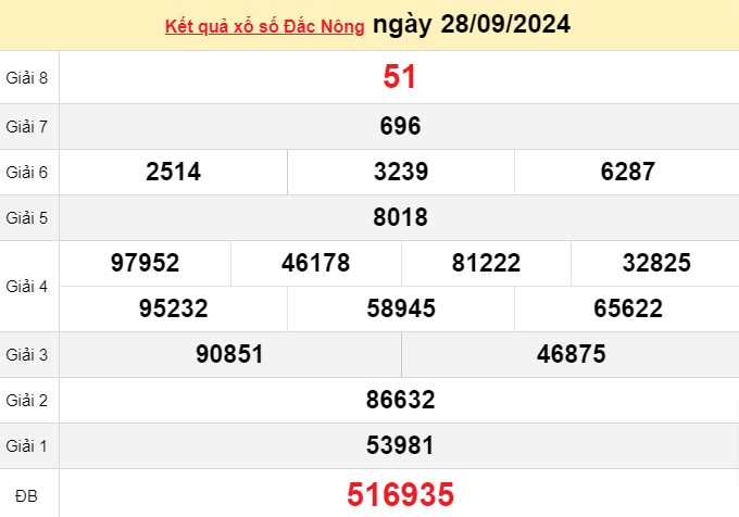 XSDNO 28/9, Xem kết quả xổ số Đắk Nông hôm nay 28/9/2024, xổ số Đắk Nông ngày 28 tháng 9