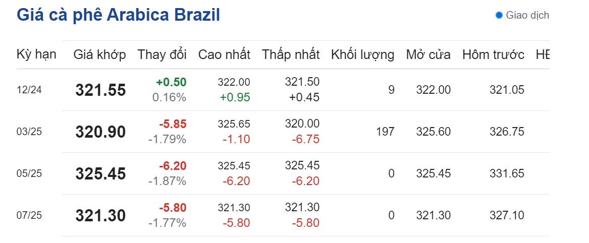 Dự báo giá cà phê 29/9: Dự báo giá cà phê 29/9: