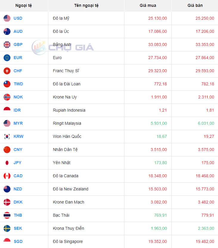 Tỷ giá USD hôm nay 29/9/2024
