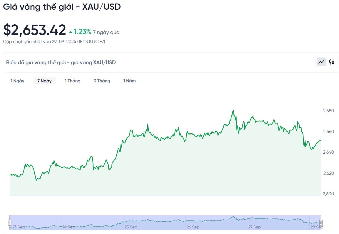 Giá vàng hôm nay 29/9/2024