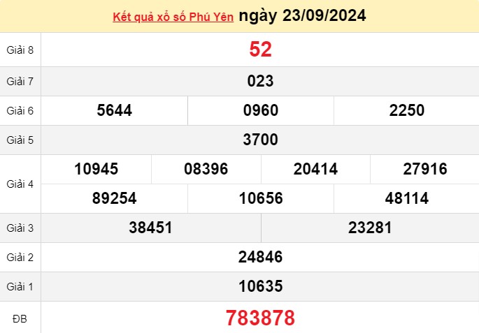 XSPY 7/10, kết quả xổ số Phú Yên hôm nay 7/10/2024, KQXSPY thứ Hai ngày 7 tháng 10