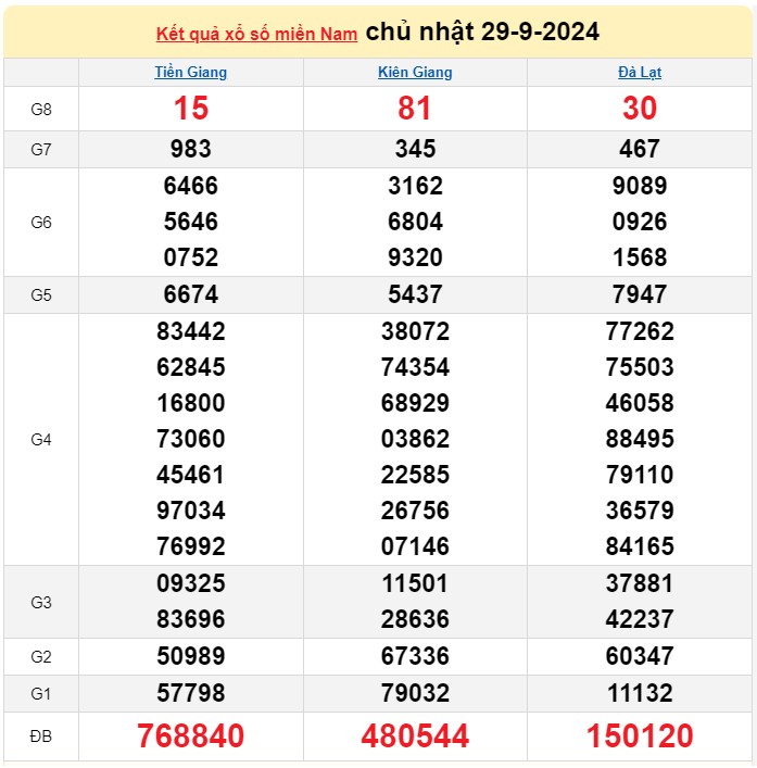XSMN 30/9, Kết quả xổ số miền Nam hôm nay 30/9/2024, xổ số miền Nam ngày 30 tháng 9,trực tiếp XSMN 30/9