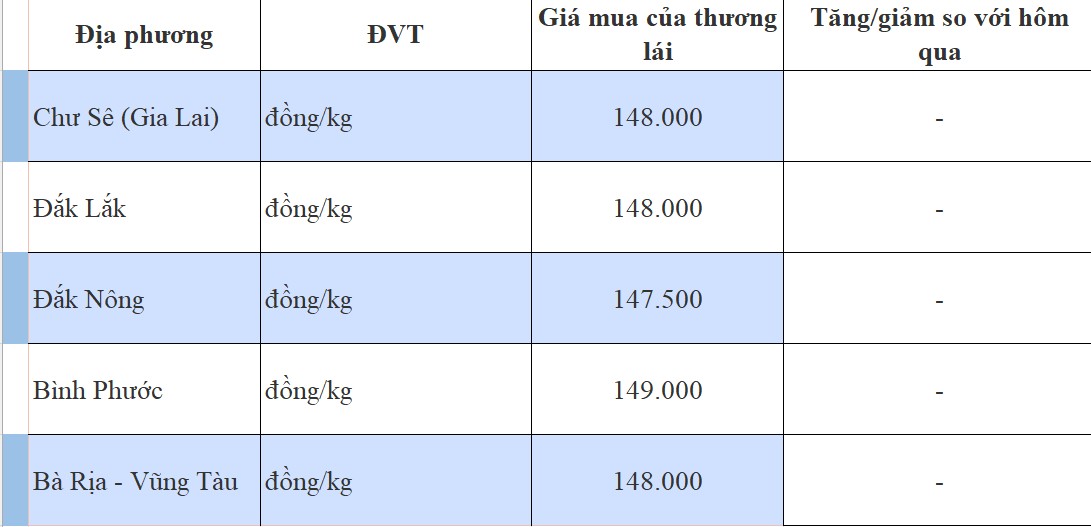 Giá tiêu hôm nay 30/9/2024: Giá tiêu hôm nay 30/9/2024: