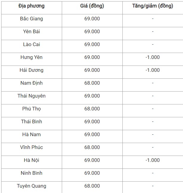 Giá heo hơi hôm nay 30/9/2024: Giá heo hơi hôm nay 30/9/2024: