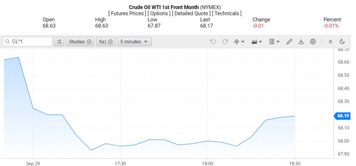 Giá xăng dầu hôm nay ngày 30/9/2024: