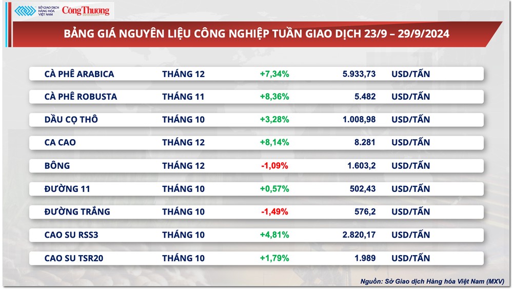 Thị trường hàng hóa hôm nay 30/9: Chỉ số MXV-Index ‘về lại’ mức cao nhất trong vòng hơn hai tháng