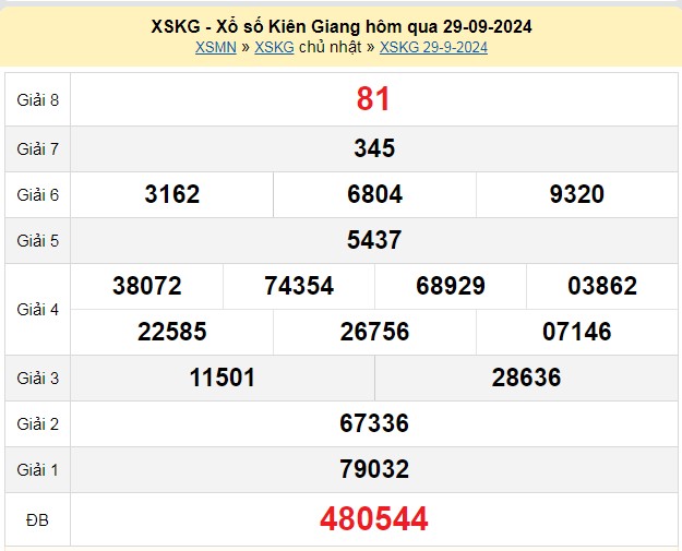 XSKG 13/10, Kết quả xổ số Kiên Giang hôm nay 13/10/2024, KQXSKG Chủ nhật ngày 13 tháng 10