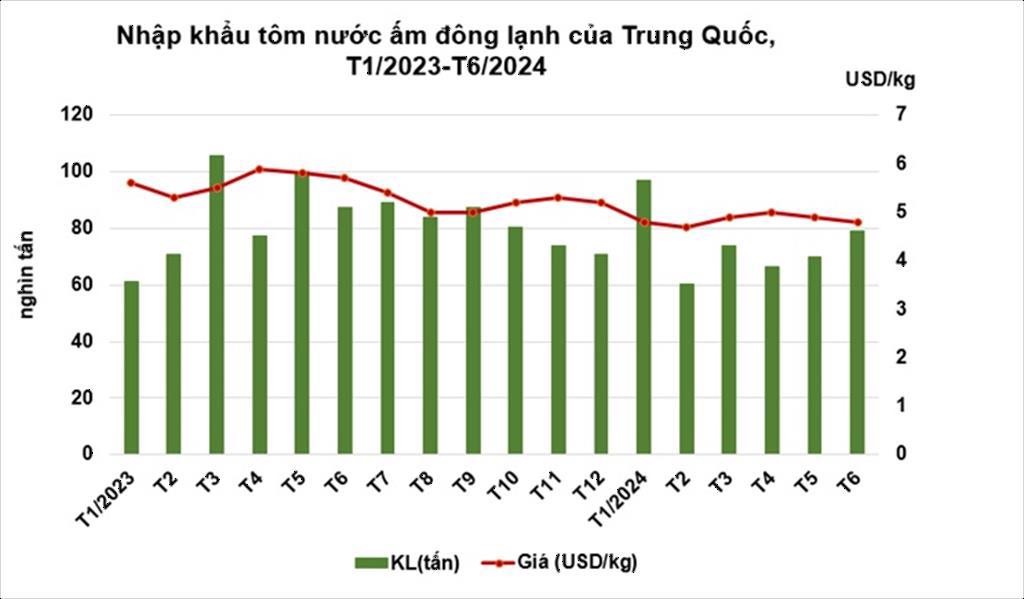 Xuất khẩu tôm Việt Nam sang Trung Quốc phục hồi Xuất khẩu tôm Việt Nam sang Trung Quốc phục hồi