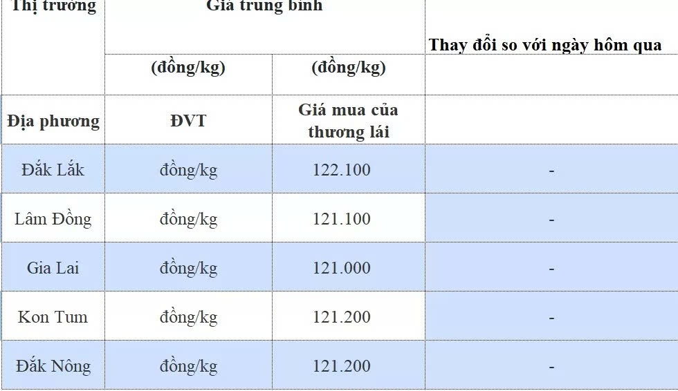 Dự báo giá cà phê ngày 1/10/2024: Có thể sẽ tiếp tục theo chiều tăng Dự báo giá cà phê ngày 1/10/2024: Có thể sẽ tiếp tục theo chiều tăng