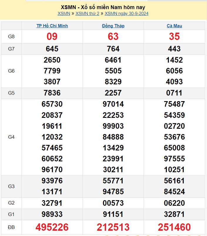 Kết quả Xổ số miền Nam ngày 1/10/2024, KQXSMN ngày 1 tháng 10, XSMN 1/10, xổ số miền Nam hôm nay Kết quả Xổ số miền Nam ngày 1/10/2024, KQXSMN ngày 1 tháng 10, XSMN 1/10, xổ số miền Nam hôm nay
