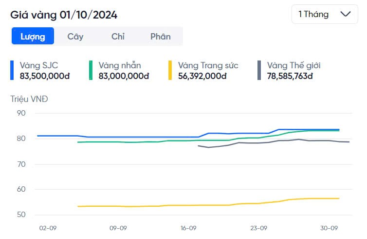 Giá vàng nhẫn hôm nay vẫn có xu hướng tăng mạnh