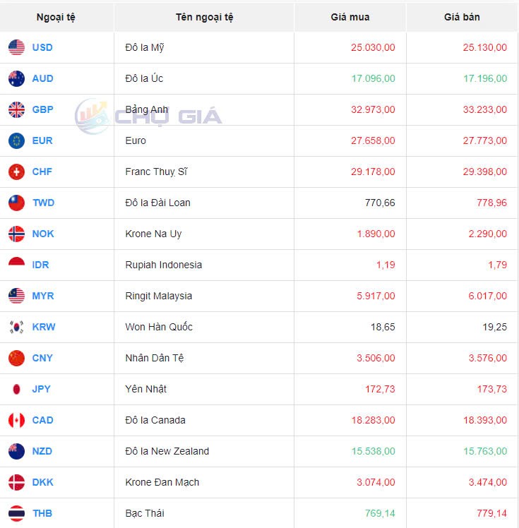 Tỷ giá USD hôm nay 1/10/2024: