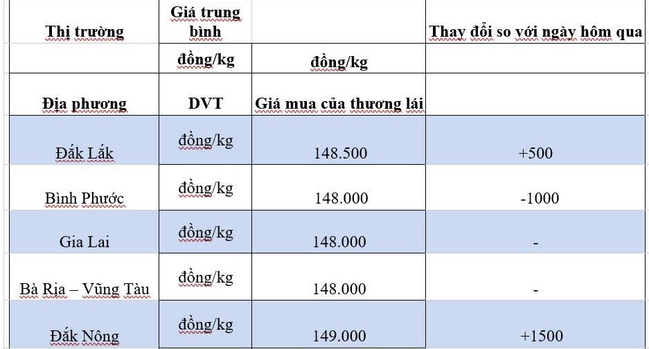 Giá tiêu trong nước hôm nay 1/10/2024: Tăng, giảm thất thường Giá tiêu trong nước hôm nay 1/10/2024: Tăng, giảm thất thường