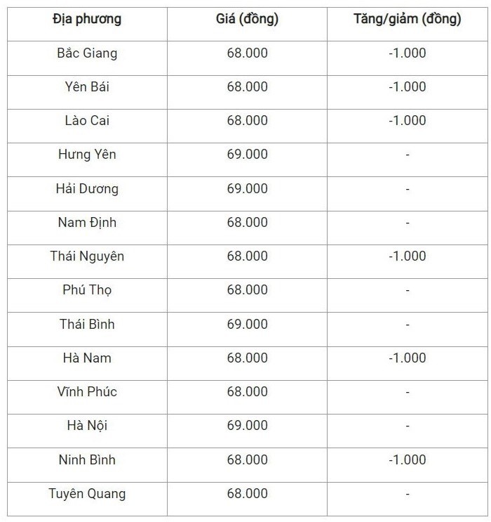 Giá heo hơi hôm nay tại khu vực miền Bắc 1/10/2024 giảm nhẹ Giá heo hơi hôm nay tại khu vực miền Bắc 1/10/2024 giảm nhẹ