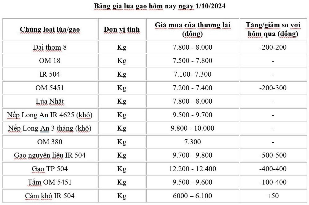 Giá lúa gạo hôm nay 1/10/2024: Xu hướng giảm, xuất khẩu giữ mức ổn định Giá lúa gạo hôm nay 1/10/2024: Xu hướng giảm, xuất khẩu giữ mức ổn định