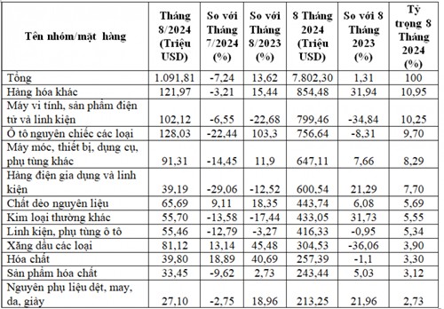 Việt Nam nhập khẩu 7,8 tỷ USD hàng hóa từ Thái Lan Việt Nam nhập khẩu 7,8 tỷ USD hàng hóa từ Thái Lan