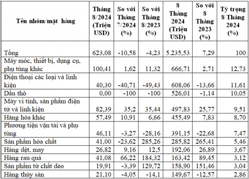 Việt Nam nhập khẩu 7,8 tỷ USD hàng hóa từ Thái Lan Việt Nam nhập khẩu 7,8 tỷ USD hàng hóa từ Thái Lan