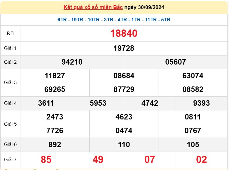 Kết quả Xổ số miền Bắc ngày 1/10/2024, KQXSMB ngày 1 tháng 10, XSMB 1/10, xổ số miền Bắc hôm nay