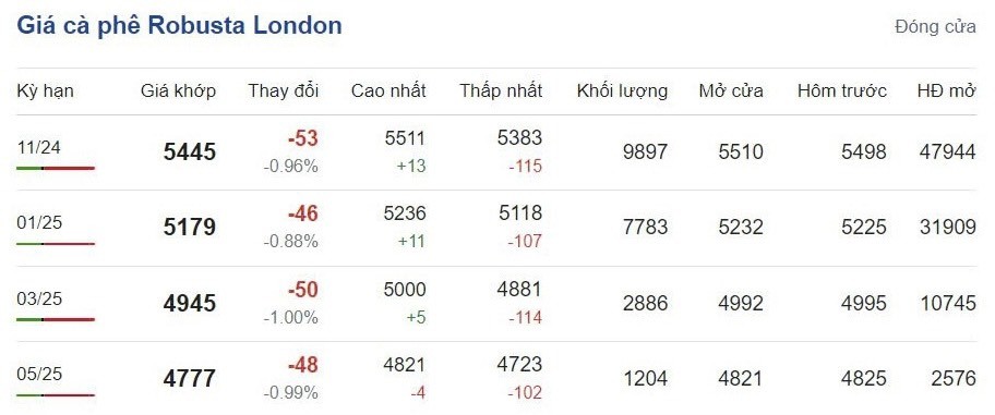 Giá cà phê hôm nay 2/10/2024: Giải mã hiện tượng tăng giá liên tiếp Giá cà phê hôm nay 2/10/2024: Giải mã hiện tượng tăng giá liên tiếp