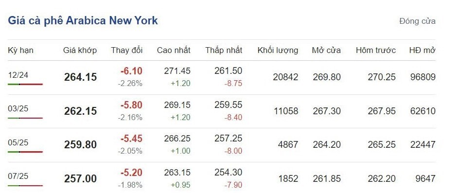 Giá cà phê hôm nay 2/10/2024: Giải mã hiện tượng tăng giá liên tiếp Giá cà phê hôm nay 2/10/2024: Giải mã hiện tượng tăng giá liên tiếp