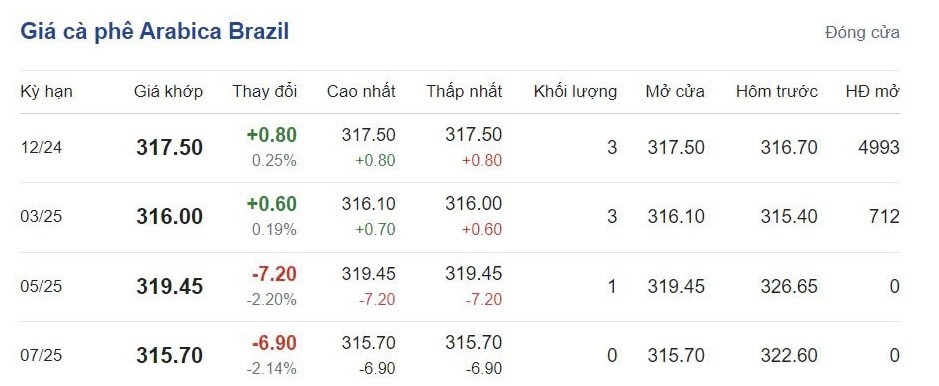 Giá cà phê hôm nay 2/10/2024: Giải mã hiện tượng tăng giá liên tiếp Giá cà phê hôm nay 2/10/2024: Giải mã hiện tượng tăng giá liên tiếp