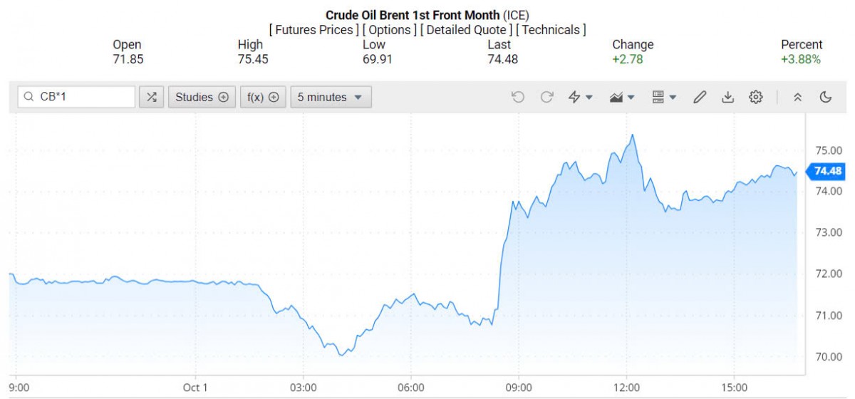 Giá xăng dầu hôm nay ngày 2/10/2024: Giá xăng dầu hôm nay ngày 2/10/2024: Giá dầu thế giới tăng sốc 3%