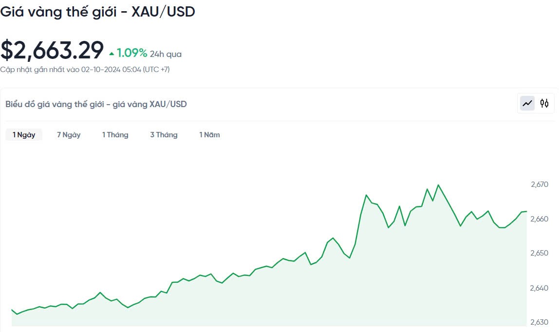 Giá vàng hôm nay 2/10/2024: Giá vàng hôm nay 2/10/2024: Vàng thế giới tăng 1% do xung đột leo thang