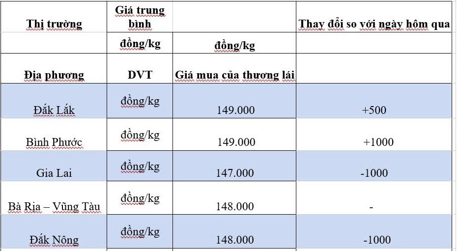 Giá tiêu hôm nay 2/10/2024: Tiếp tục chịu áp lực giảm bất ngờ? Giá tiêu hôm nay 2/10/2024: Tiếp tục chịu áp lực giảm bất ngờ?