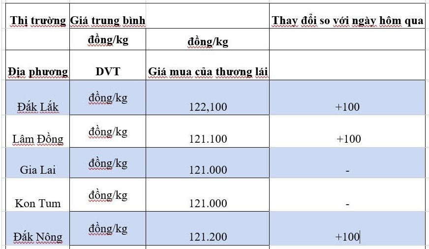Giá cà phê hôm nay 2/10/2024: Vì sao thị trường hạ nhiệt? Giá cà phê hôm nay 2/10/2024: Vì sao thị trường hạ nhiệt?