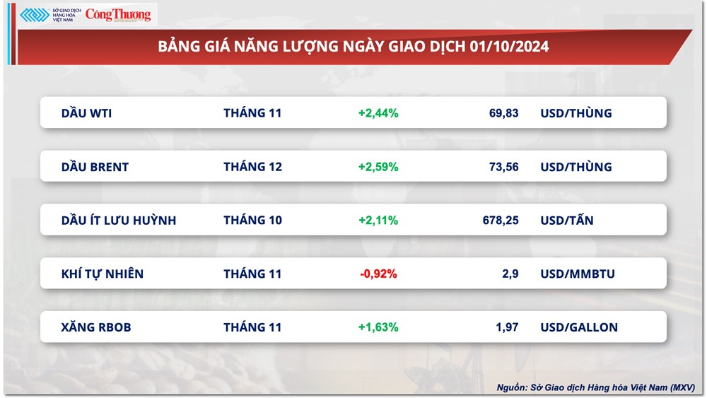 Thị trường hàng hóa hôm nay 2/10: Thị trường hàng hóa hôm nay 2/10: