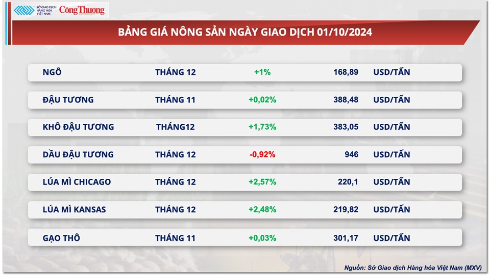 Thị trường hàng hóa hôm nay 2/10: Thị trường hàng hóa hôm nay 2/10: