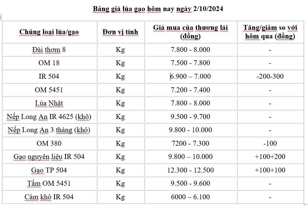 Giá lúa gạo hôm nay 2/10/2024: Vì sao giá lúa gạo tiếp tục đà giảm? Giá lúa gạo hôm nay 2/10/2024: Vì sao giá lúa gạo tiếp tục đà giảm?