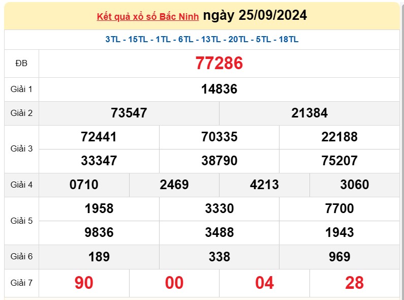 XSBN 25/9, Kết quả xổ số Bắc Ninh hôm nay 25 tháng 9/2024, KQXSBN thứ Tư ngày 25 tháng 9