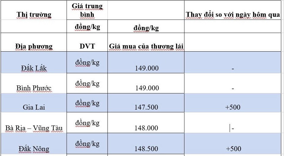 Giá tiêu hôm nay 3/10/2024: Xuất hiện hướng ngược dòng đi xuống Giá tiêu hôm nay 3/10/2024: Xuất hiện hướng ngược dòng đi xuống