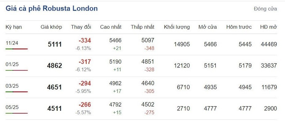Giá cà phê hôm nay 3/10/2024: Thị trường tiếp tục có biến động khác thường Giá cà phê hôm nay 3/10/2024: Thị trường tiếp tục có biến động khác thường