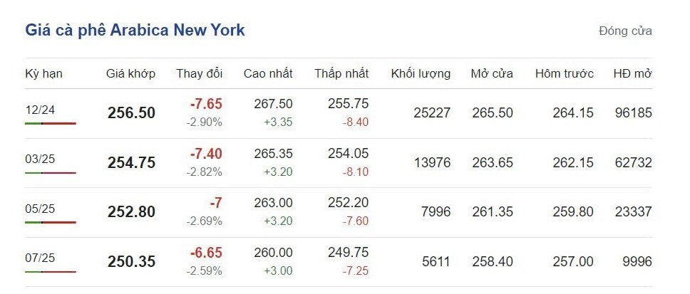 Giá cà phê hôm nay 3/10/2024: Thị trường tiếp tục có biến động khác thường Giá cà phê hôm nay 3/10/2024: Thị trường tiếp tục có biến động khác thường