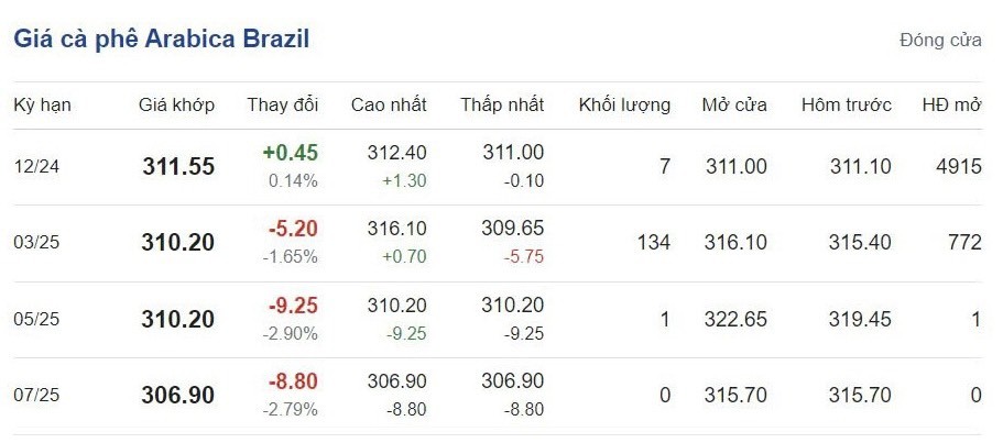Giá cà phê hôm nay 3/10/2024: Thị trường tiếp tục có biến động khác thường Giá cà phê hôm nay 3/10/2024: Thị trường tiếp tục có biến động khác thường