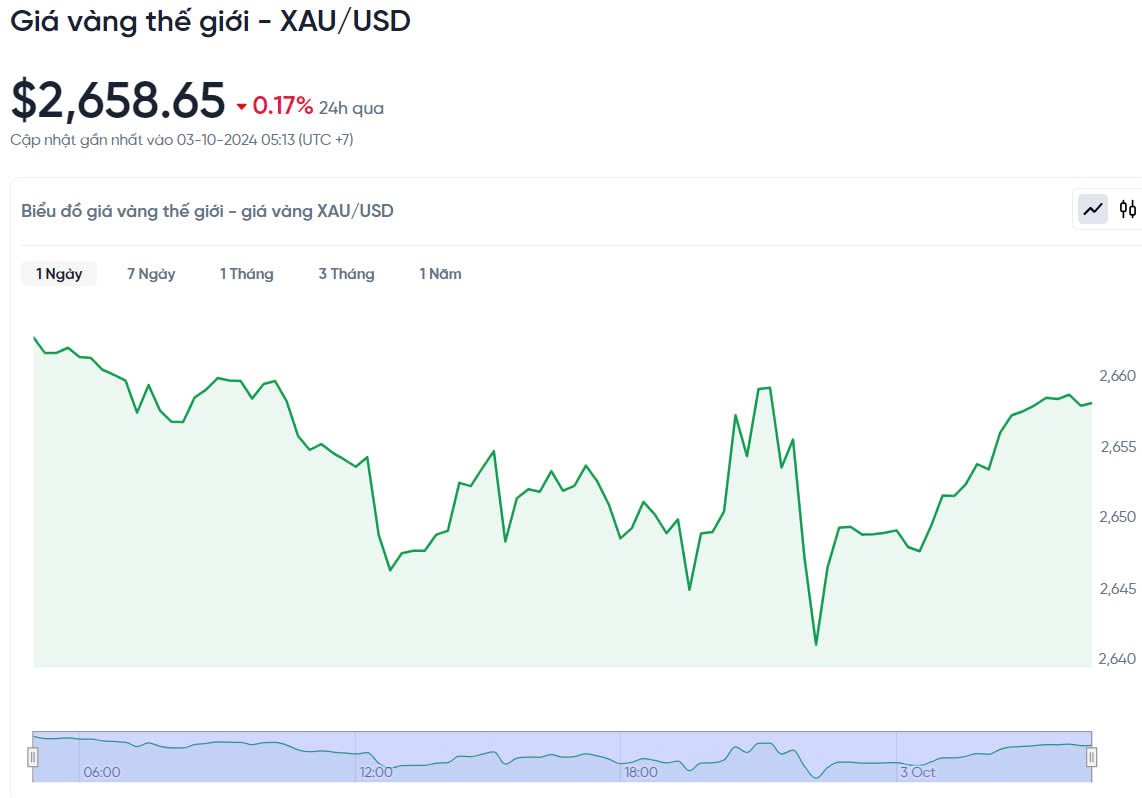 Giá vàng hôm nay 3/10/2024: Giá vàng hôm nay 3/10/2024:Giá vàng thế giới tăng chậm lại