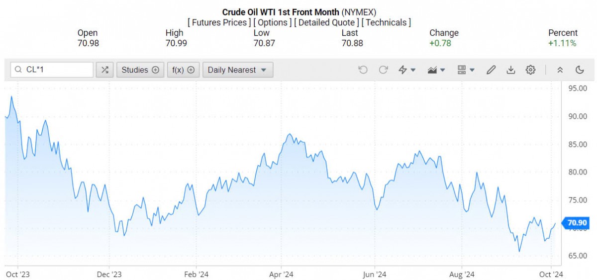 Giá xăng dầu hôm nay ngày 3/10/2024: Giá xăng dầu hôm nay ngày 3/10/2024: