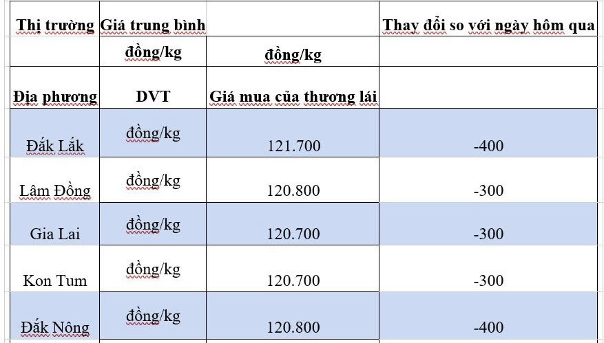 Giá cà phê hôm nay 3/10/2024: Thị trường tiếp tục có biến động khác thường Giá cà phê hôm nay 3/10/2024: Thị trường tiếp tục có biến động khác thường