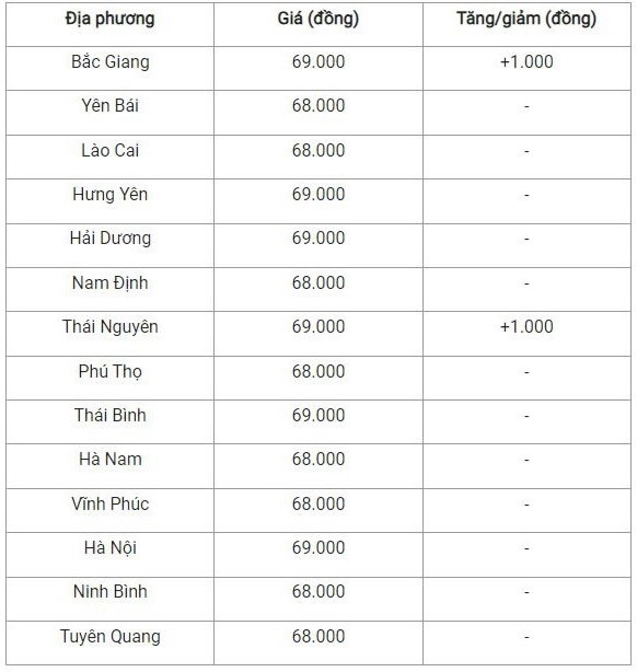 Giá heo hơi hôm nay 3/10/2024: Thị trường quanh mức từ 64.000 đồng/kg tiếp tục đà giảm Giá heo hơi hôm nay 3/10/2024: Thị trường quanh mức từ 64.000 đồng/kg tiếp tục đà giảm