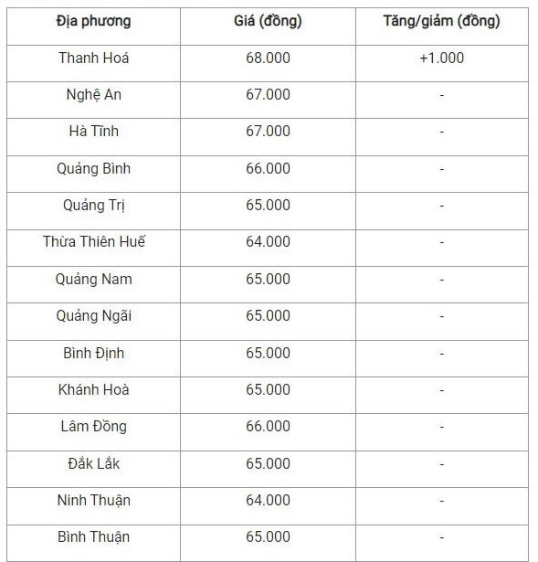 Giá heo hơi hôm nay 3/10/2024: Thị trường quanh mức từ 64.000 đồng/kg tiếp tục đà giảm Giá heo hơi hôm nay 3/10/2024: Thị trường quanh mức từ 64.000 đồng/kg tiếp tục đà giảm