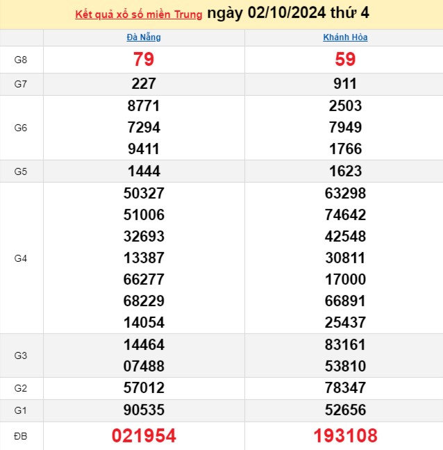 XSMT 2/10, Kết quả xổ số miền Trung hôm nay 2/10/2024, xổ số miền Trung ngày 2 tháng 10 XSMT 2/10, Kết quả xổ số miền Trung hôm nay 2/10/2024, xổ số miền Trung ngày 2 tháng 10