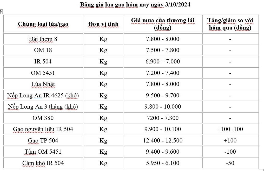 Giá lúa gạo hôm nay 3/10/2024: Giá lúa gạo hôm nay 3/10/2024: