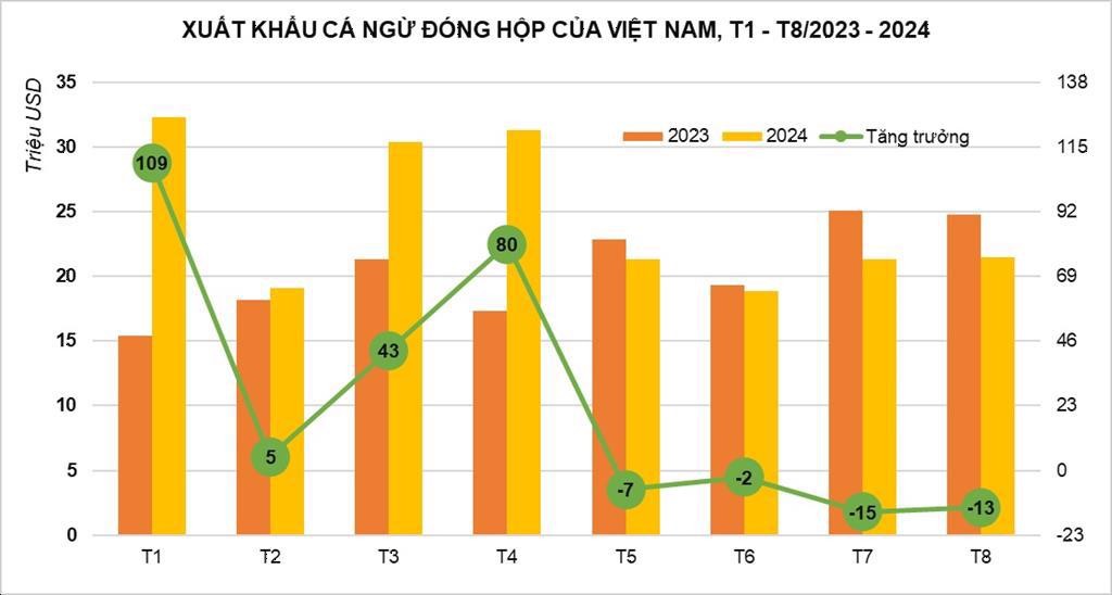 Xuất khẩu cá ngừ đóng hộp sang Mỹ và EU liên tục sụt giảm Xuất khẩu cá ngừ đóng hộp sang Mỹ và EU liên tục sụt giảm