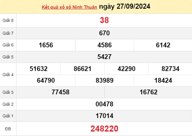 XSNT 27/9, kết quả xổ số Ninh Thuận hôm nay 27/9/2024, xổ số Ninh Thuận ngày 27 tháng 9 XSNT 27/9, kết quả xổ số Ninh Thuận hôm nay 27/9/2024, xổ số Ninh Thuận ngày 27 tháng 9